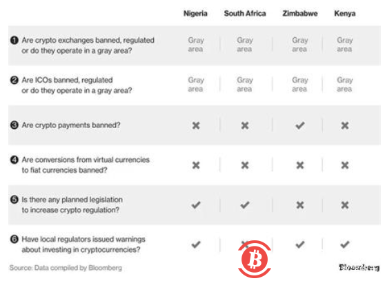彭博:全球加密货币监管现状 – 欧洲,中东及非洲