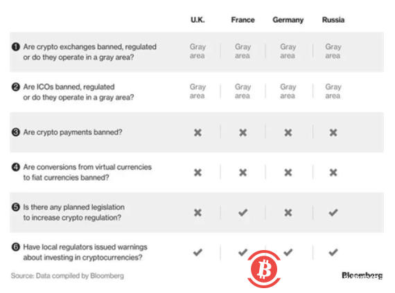 彭博:全球加密货币监管现状 – 欧洲,中东及非洲