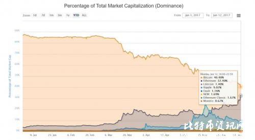 轮番爆炒 比特币和以太币暂歇之后,莱特币一天暴涨50%
