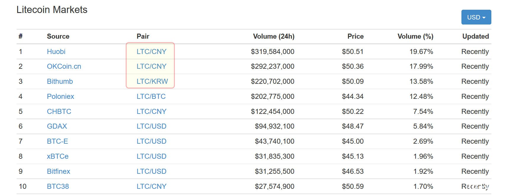 轮番爆炒 比特币和以太币暂歇之后,莱特币一天暴涨50%