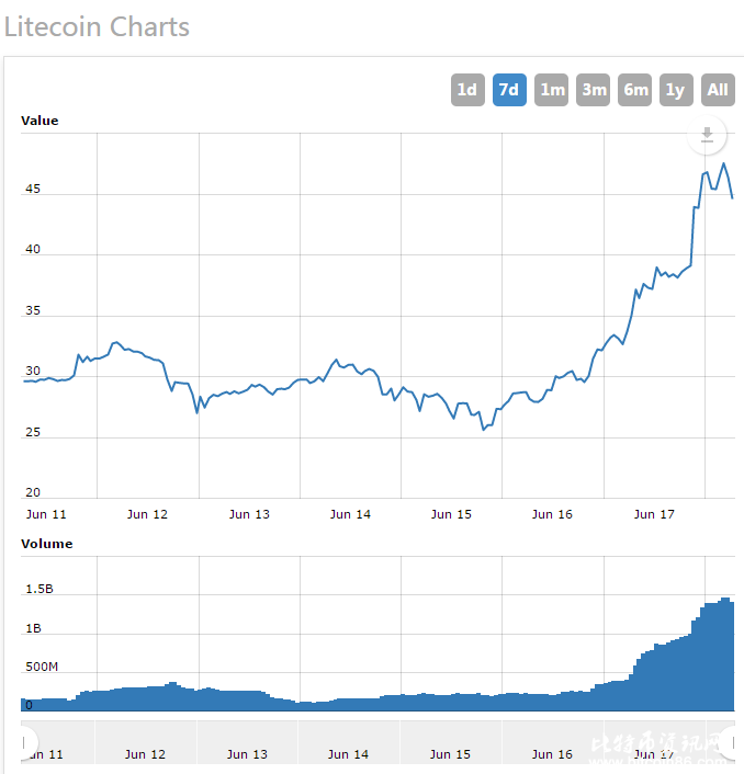 轮番爆炒 比特币和以太币暂歇之后,莱特币一天暴涨50%