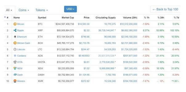 最大黑马！它成为市值第二高数字货币 交易价仅比特币万分之一