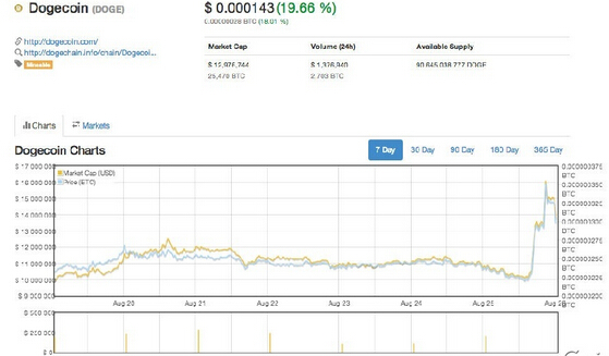 外媒:狗狗币市值在24小时内增值了27%
