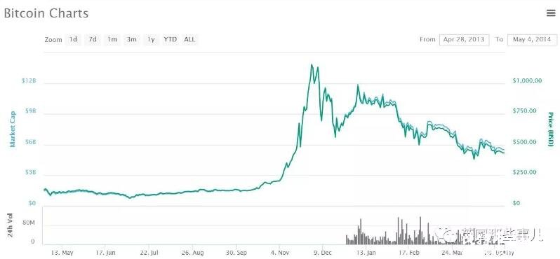当年只是嘲讽比特币的狗狗币，现在居然市值16亿美元