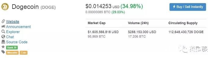 当年只是嘲讽比特币的狗狗币，现在居然市值16亿美元