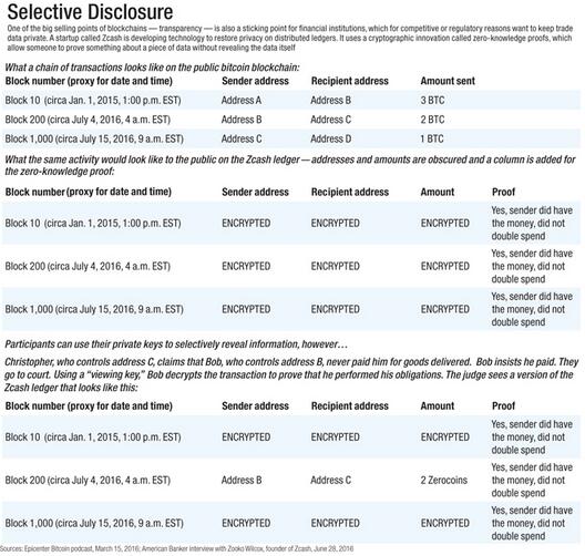 Zcash如何平衡区块链的隐私性与透明性