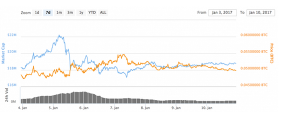 Zcrash的时代结束了?Zcrash的价格跌至50美元