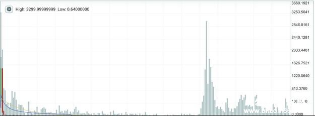 Zcash的价值如何?价格高达千元,交易者却仍持犹豫态度