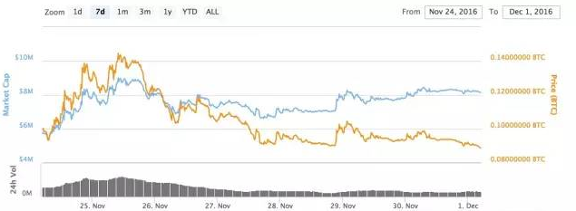Zcash价格终于初现稳定,还将持续多久?